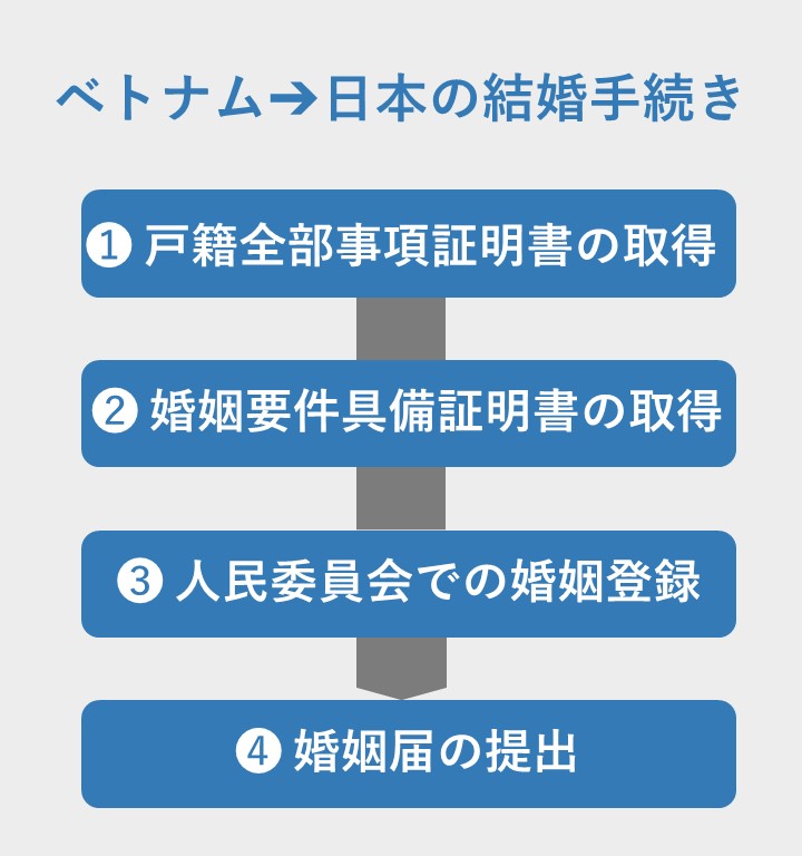 ベトナム➔日本の順での結婚手続き❶戸籍全部事項証明書の取得❷婚姻要件具備証明書の取得❸人民委員会での婚姻登録❹婚姻届の提出