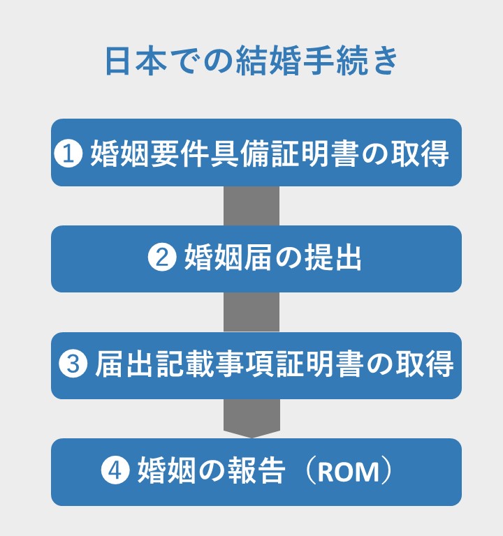 日本での結婚手続き（フィリピン人との国際結婚）❶婚姻要件具備証明書の取得❷婚姻届の提出❸届出記載事項証明書の取得❹婚姻の報告（ROM）