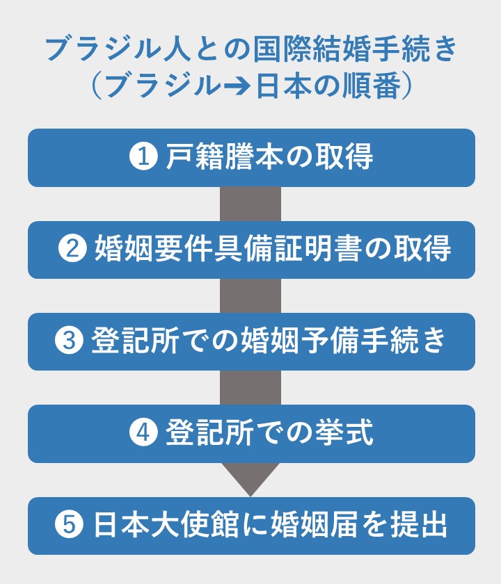 ブラジル人との国際結婚マニュアル 流れ 必要書類 配偶者ビザ 国際結婚ビザ専門サイト アマート行政書士事務所