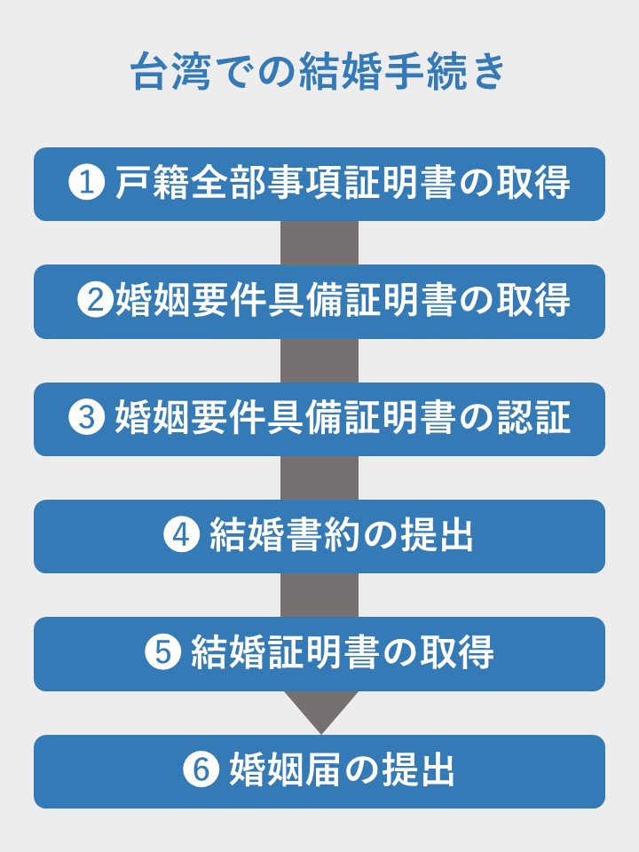 台湾での結婚手続きの流れ❶戸籍全部事項証明書の取得❷婚姻要件具備証明書の取得❸婚姻要件具備証明書の認証❹婚姻書約の提出❺婚姻証明書の取得❻婚姻届の提出