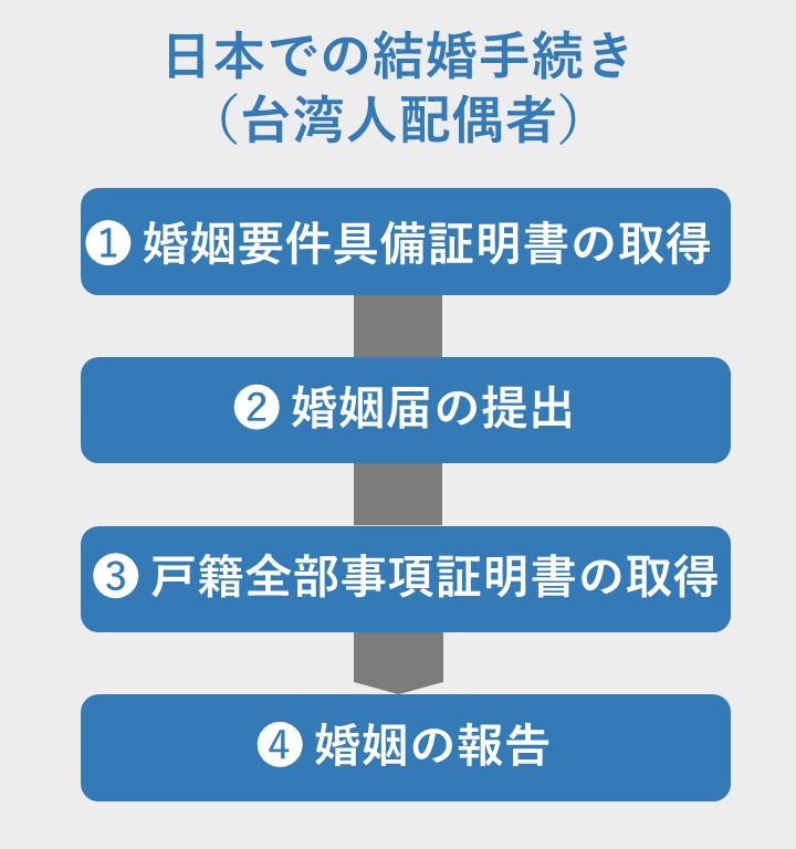 日本での結婚手続きの流れ（台湾人配偶者）❶婚姻要件具備証明書の取得❷婚姻届の提出❸戸籍全部事項証明書の取得❹婚姻の報告